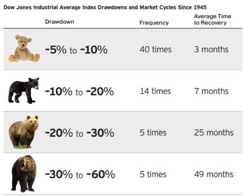 Staying the Course During Market Volatility 1 Dow Jones Industrial Average Index Drawdowns and Market Cycles Since 1945