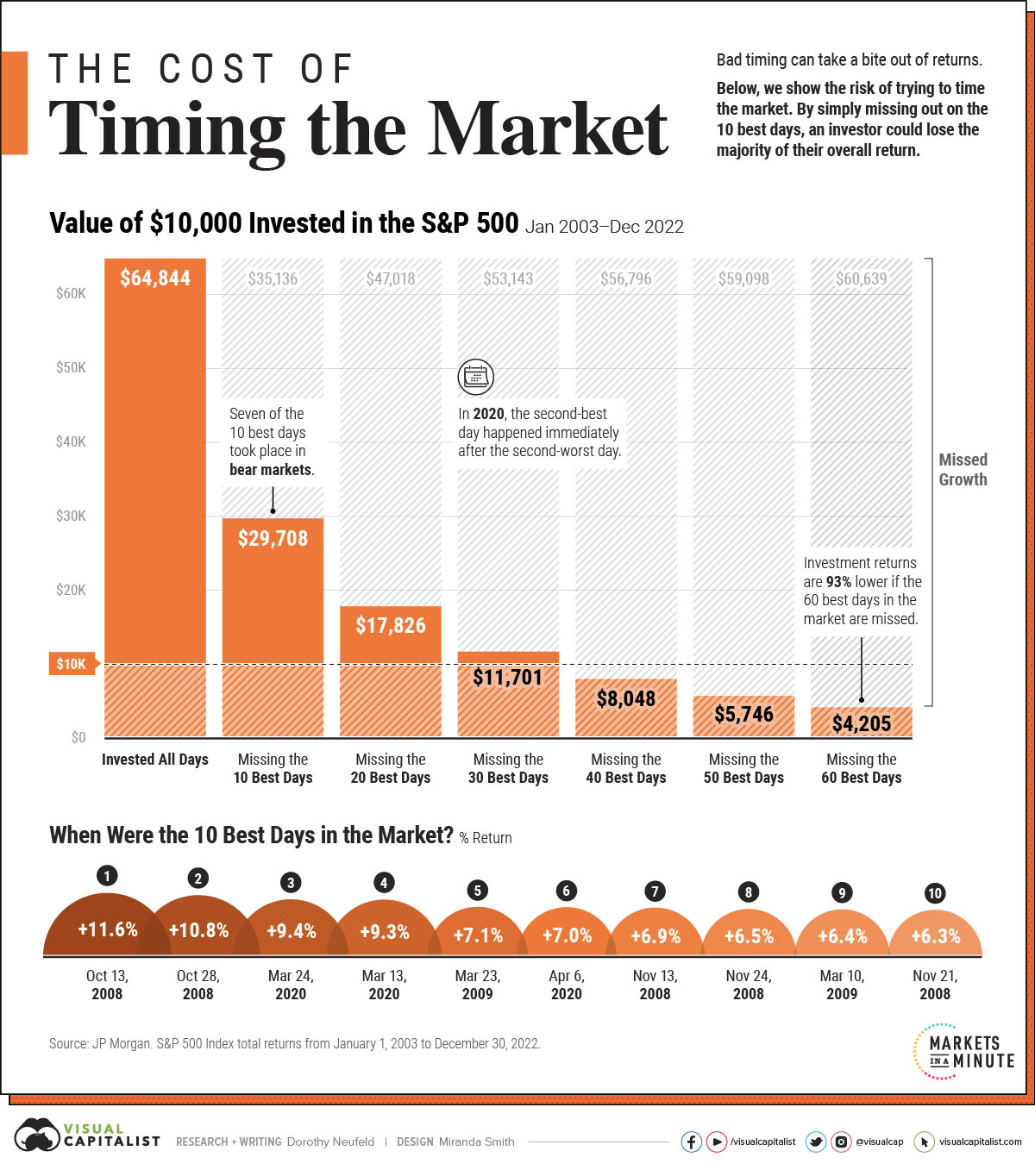 Staying the Course During Market Volatility 2 Timing the Market