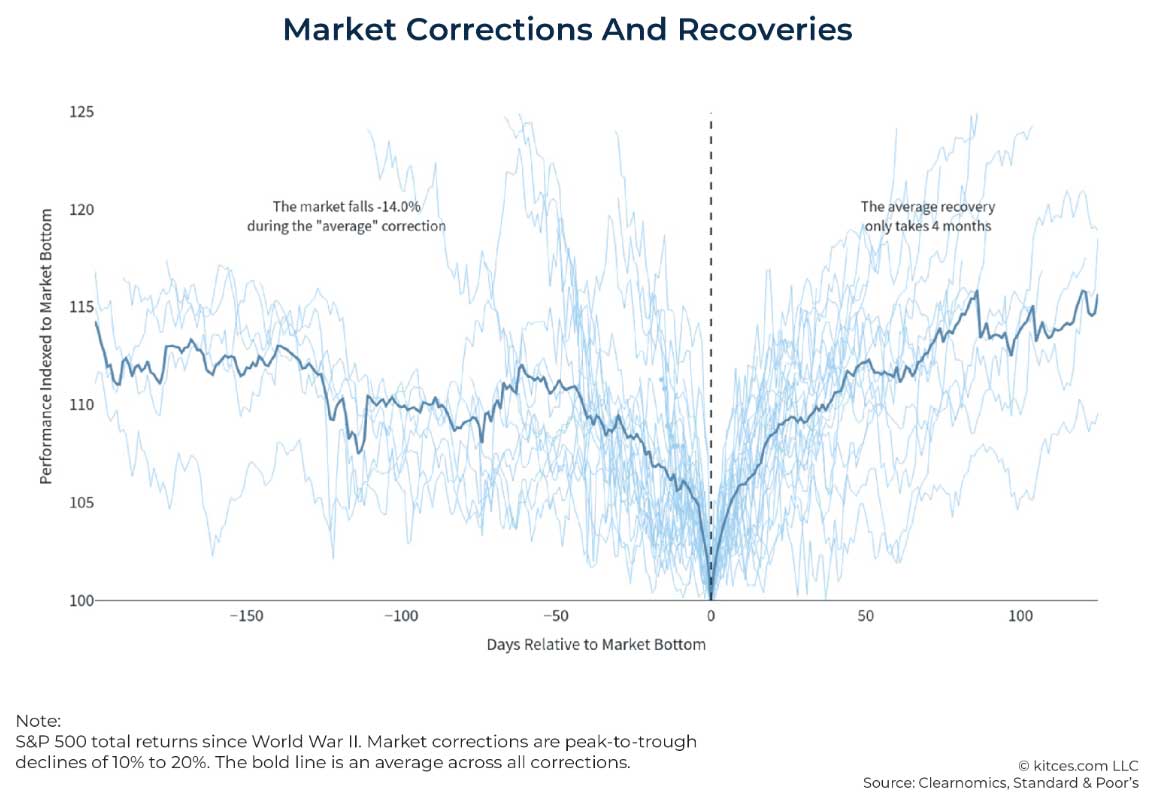 market corrections and recoveries
