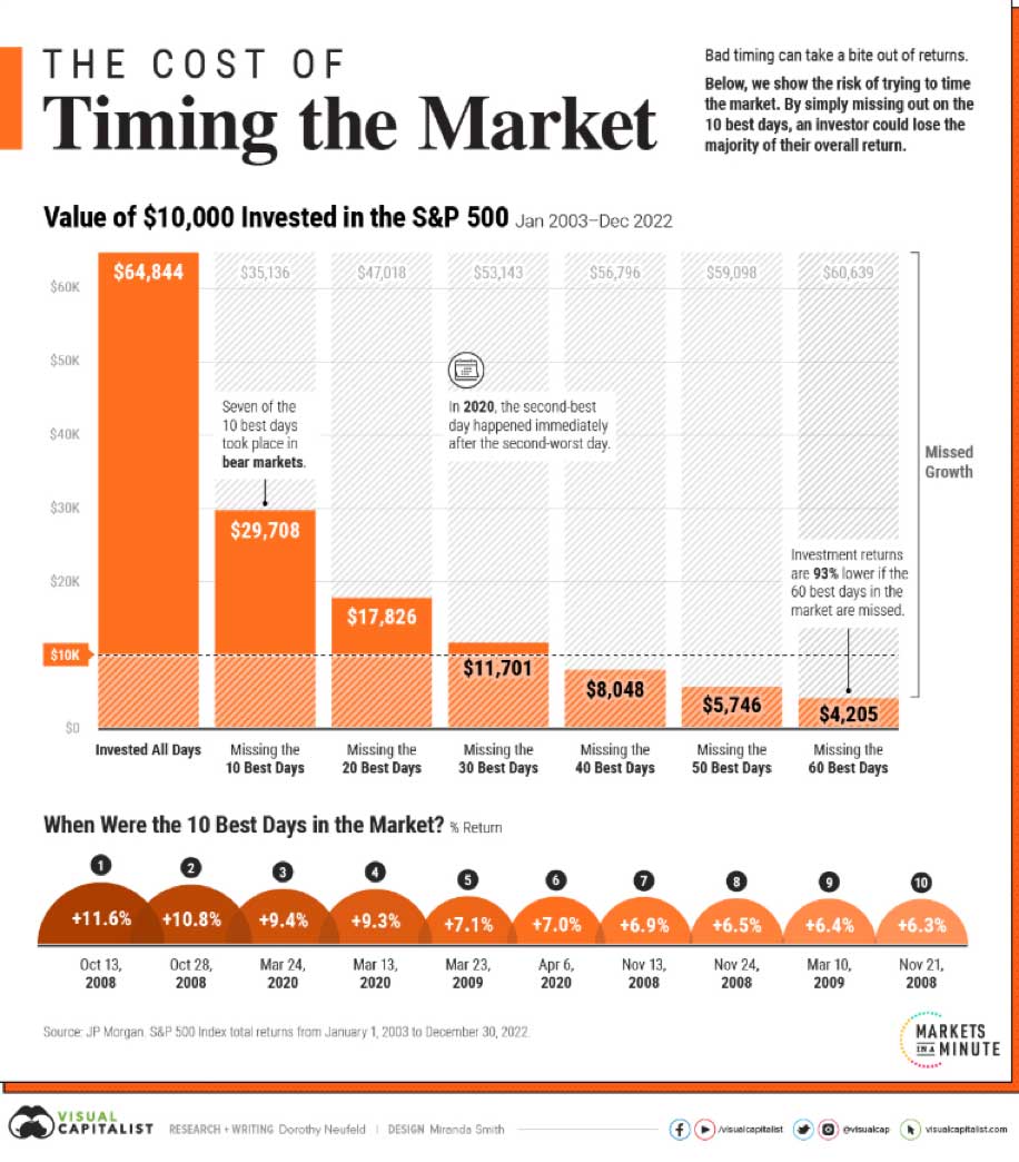 timing the market