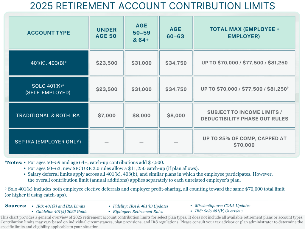 Tax Law Changes and Summer Tax Strategies 1 2025 Retirement Account Chart Final Updated