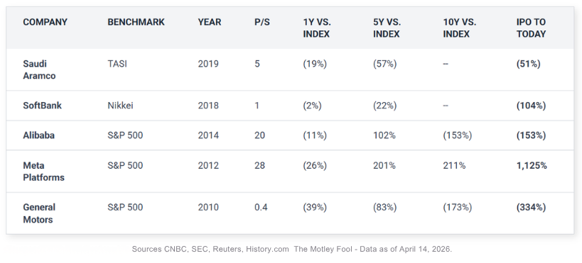 Why We Don’t Chase IPOs 2 04 30 2026 Updated Table